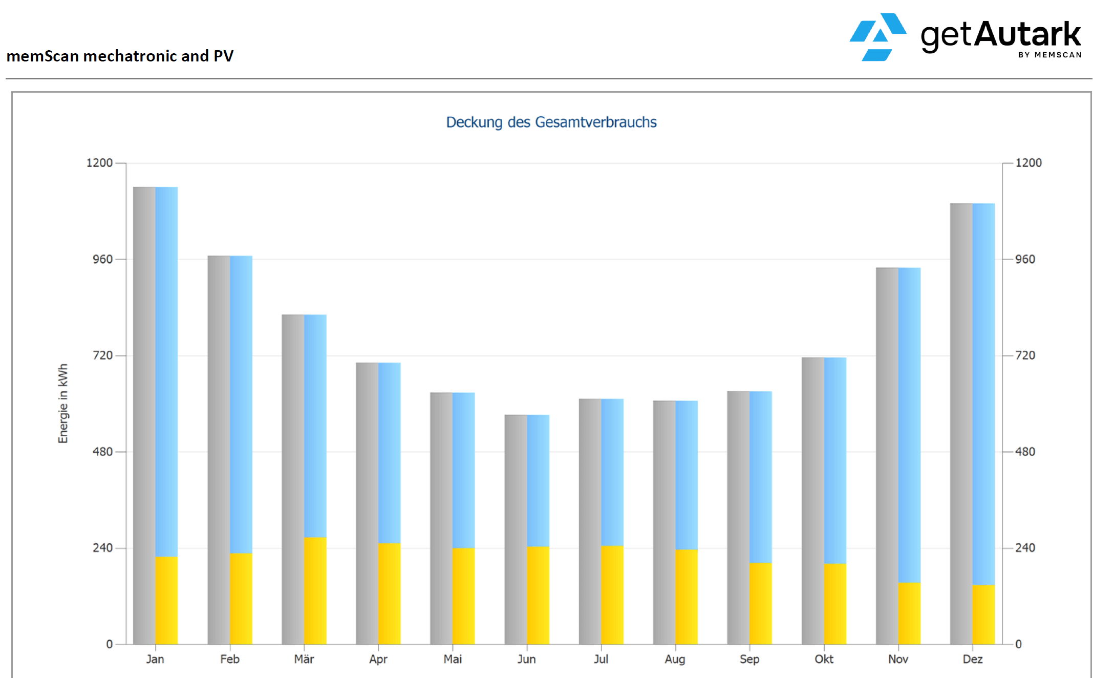 Grafik zeigt eine Potentialanalyse mit verschiedenfarbigen Sektoren und Pfeilen