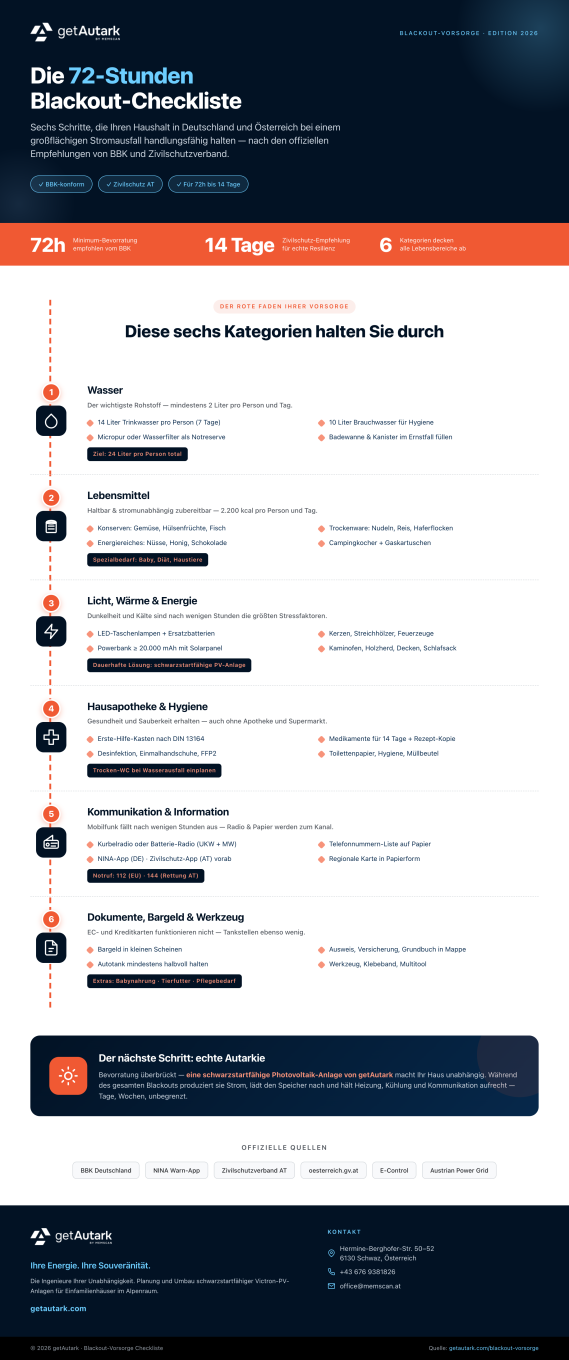 Blackout-Vorsorge Infografik: 72-Stunden-Checkliste mit sechs Kategorien – Wasser, Lebensmittel, Licht und Wärme, Hausapotheke, Kommunikation und Dokumente – für Haushalte nach BBK- und Zivilschutz-Empfehlungen